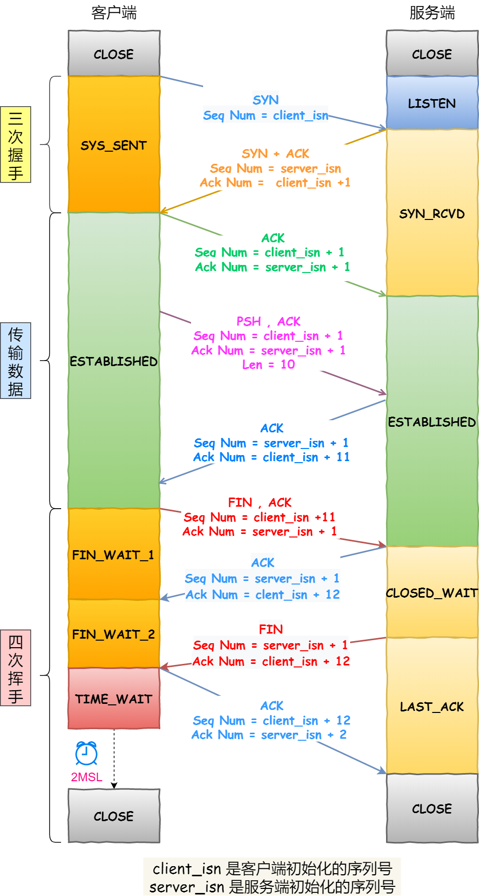 TCP连接的”三次握手“和”四次挥手“图示