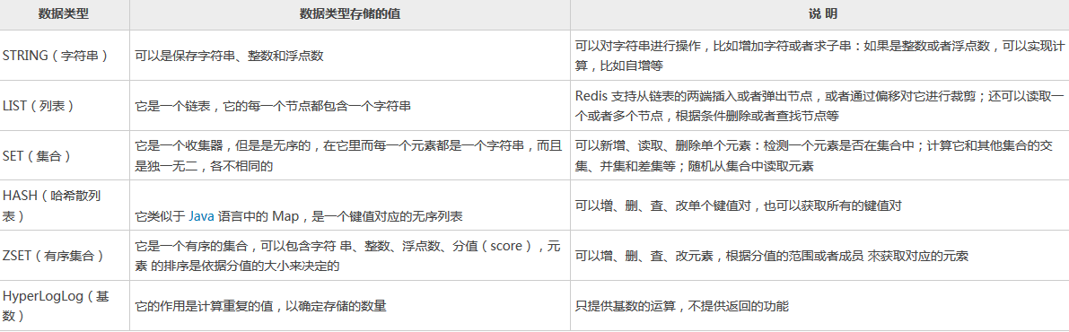 Redis的6种数据结构